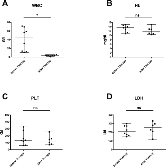 Laboratory values in patients with CLL at start of obinutuzumab therapy and after immuno-chemotherapy with obinutuzumab-bendamustine.