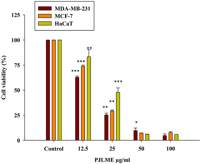 Effect of PJLME on viability of MDA-MB-231, MCF-7 breast cancer cells and normal HaCaT cells.