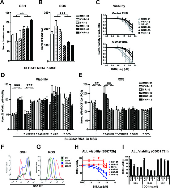 Stromal cysteine supply is required to control oxidative stress in ALL samples that are dependent on stromal SLC3A2/SLC7A11.