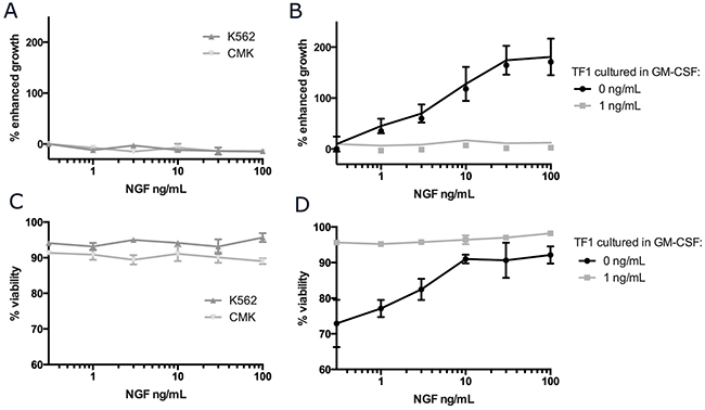 NGF/TRKA signaling can support growth and viability in the cytokine dependent cell line, TF-1.