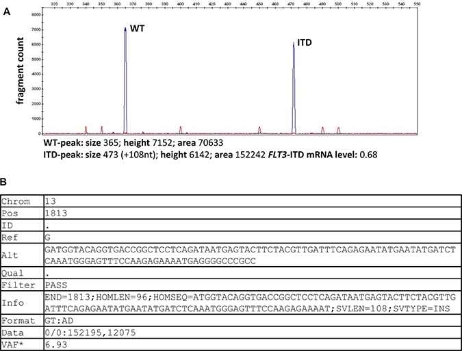 FLT3-ITD detection output by fragment analysis and by HTAS.
