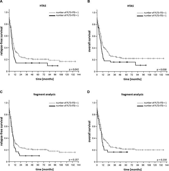 Impact of the number of FLT3-ITD clones on relapse-free and overall survival.
