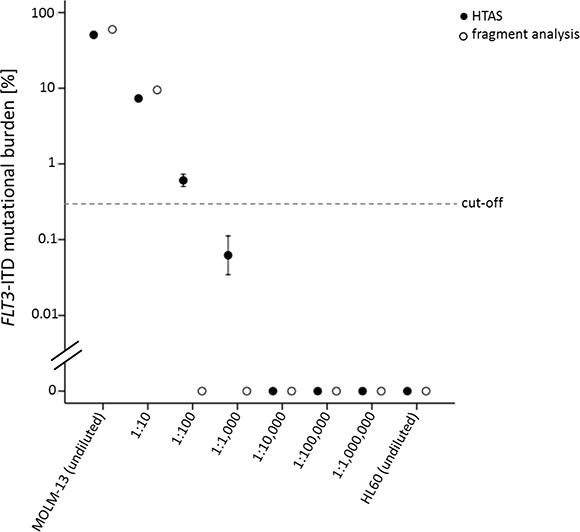 Sensitivity of FLT3-ITD detection by HTAS compared to fragment analysis.