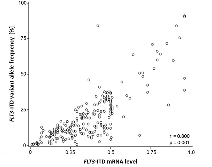 FLT3-ITD mutational burden measured by fragment analysis and HTAS.