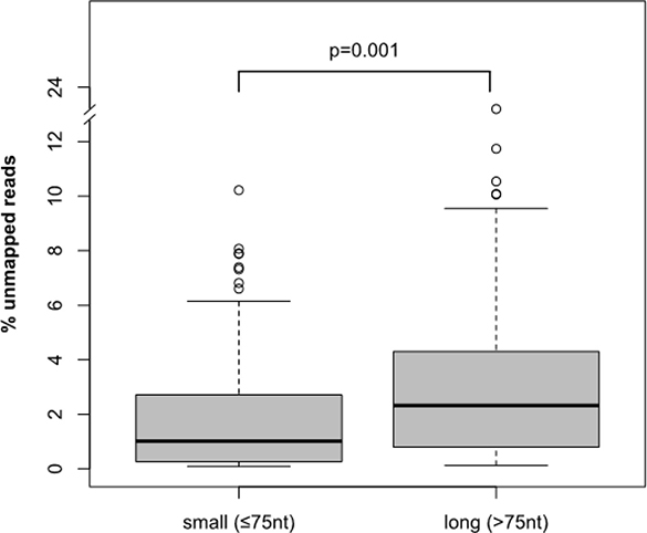 Mappability of FLT3-ITD sequence reads.