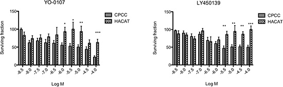 Primary cultures of CYLD defective tumours are sensitive to &#x03B3;-secretase inhibitors.