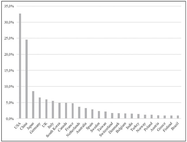 Countries