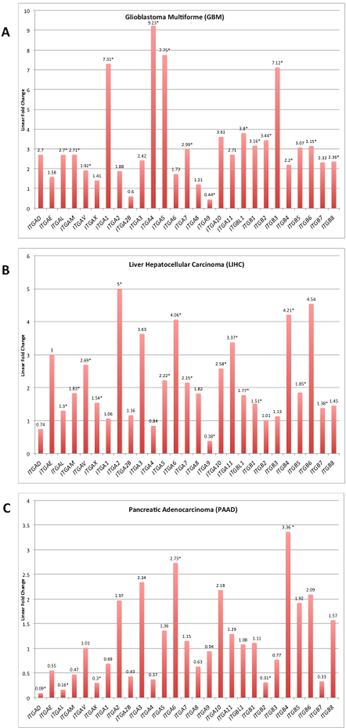 Integrin subunit expression for selected tumor types.