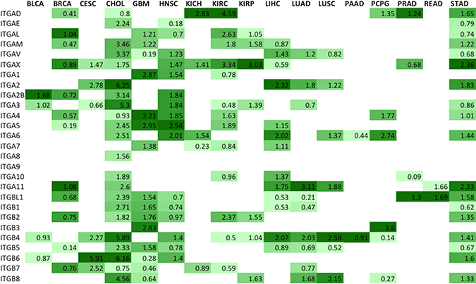 Metric ranking of the best potential therapeutic integrin targets.