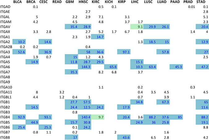 Expression levels for all ranked integrin subunit genes.