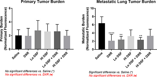 Quantitative Primary (left) and Metastatic (right) Tumor Burden.