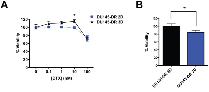 DU145-DR derived tumorspheres show increased resistance to DTX compared to DU145-DR adherent cells.