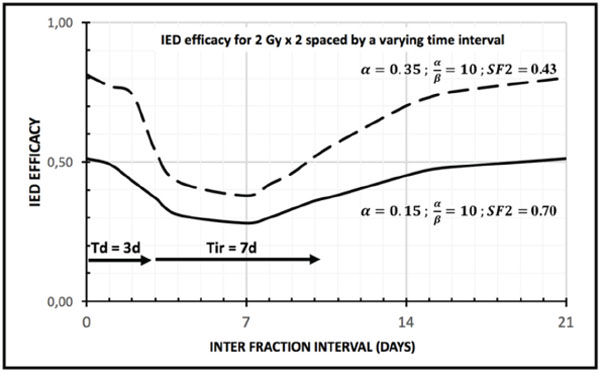 IED efficacy (between 0 and 100%) for two equal doses of 2 Gy, given with varying interfraction time (from 6h to 21 days); dashed line: highly radiosensitive tumour (Surviving Fraction 2 Gy = 0.43); solid line : intermediate radiosensitive tumour (Surviving Fraction 2 Gy = 0.70) ; the IED efficacy drops markedly if interfraction time T &#x003E; Time to Death (T &#x003E; TD) ; the IED efficacy recovers most of its value if the interfraction time T &#x003E; sum of Time to Death and Time to Immune Response (T &#x003E; TD + TIR ); the general shape is a steep drop in IED efficacy followed by a shallower recovery; notice how the impact of interfraction time decreases with radio resistance: strongly radio-resistant tumours should be less sensitive to the choice of the interfraction time.