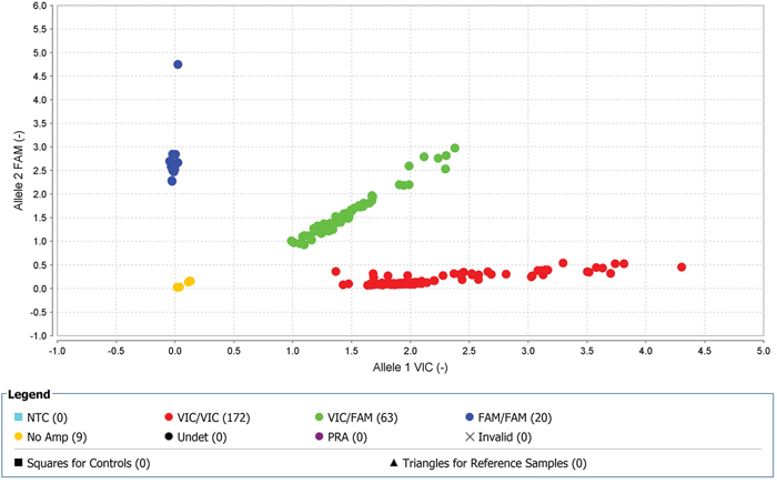 With high-quality threshold the each sample is clustered on the basis of genotype call.