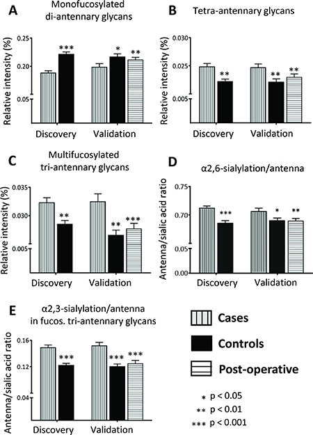 Alterations in derived N-glycan traits.