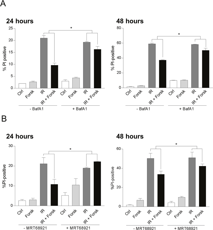 cAMP-mediated inhibition of DNA damage-induced cell death involves autophagy.