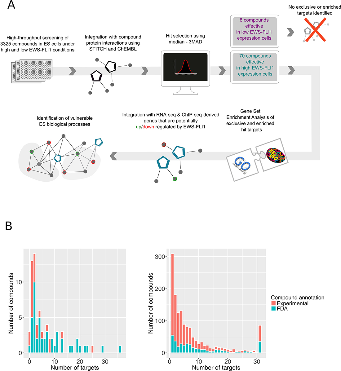 Compound and target discovery.