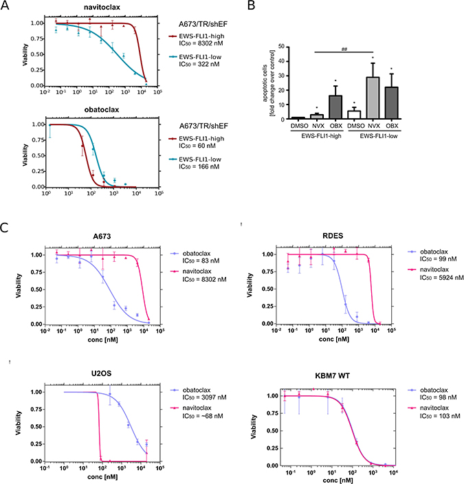 Differential effect of navitoclax and obatoclax on EWS-FLI1-high and -low EwS cells.