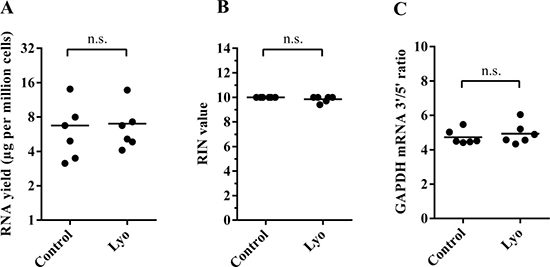 Quantity and quality of RNA isolated from paired control and lyophilized cells (immediately after lyophilization).