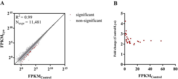 Differentially expressed RNAs in paired control and lyophilized cells.