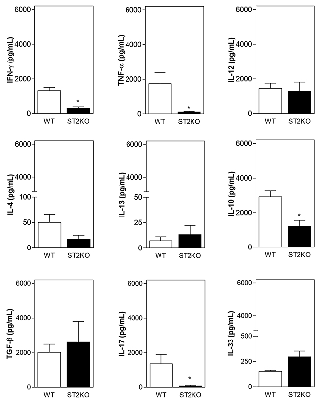 A lack of ST2 is associated with a decrease in the expression of pro-inflammatory cytokines.