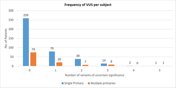 Variants of uncertain significance &#x2013; Frequency per subject.