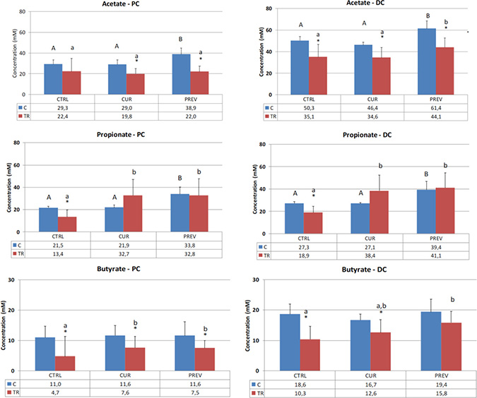 Effect of curative and preventative administration of a probiotic with digestive enzymes supplement on short chain fatty acid production in SHIME reactors corresponding to the proximal colon and distal colon.