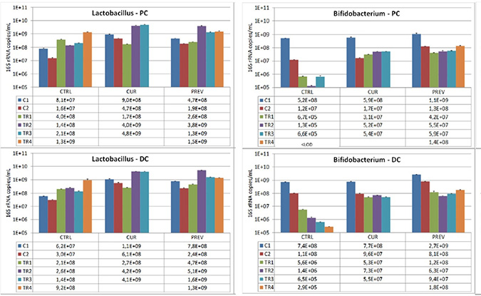 Analysis of modulation of the Lactobacillus and Bifidobacterium composition by the probiotic with digestive enzymes supplement.