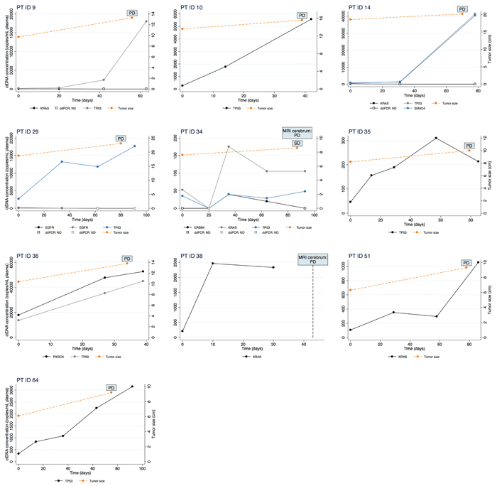 Changes in ctDNA concentration measured by ddPCR (left y-axis) during erlotinib treatment is illustrated for ten patients.