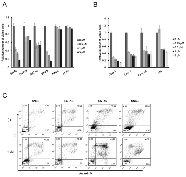 Ruxolitinib suppresses viable cell number of EBV-infected T or NK cells.