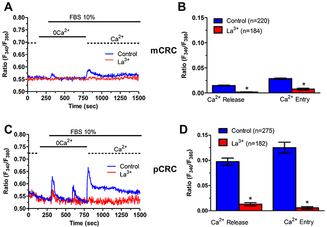 La3&#x002B; inhibits InsP3-dependent Ca2&#x002B; release in patients-derived colorectal cancer cells.