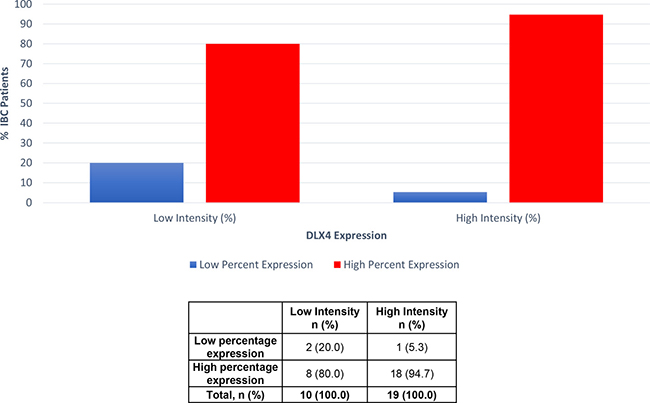 Percent cells expressing DLX4 by staining intensity level (%). 80% of the samples with low intensity scores, versus 94.7% of the samples with high intensity scores, showed high percent DLX4 expression.