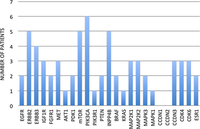 Number of patients for each primary tumor mutation.