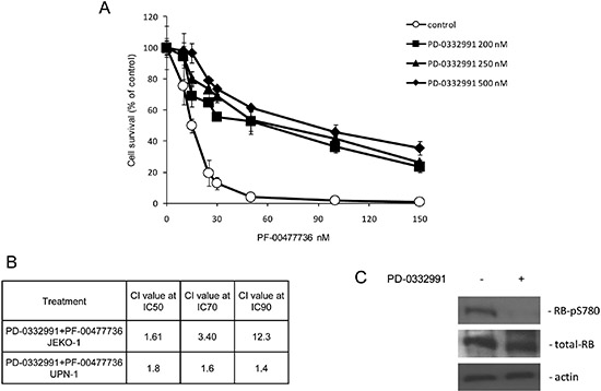Treatment with PD-0332991 antagonizes the cytotoxic activity of PF-00477736.