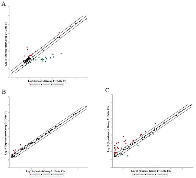 Relative expression comparison of 84 inflammatory cytokines and receptors genes between MCPyV-associated and non-associated Merkel cell carcinoma.