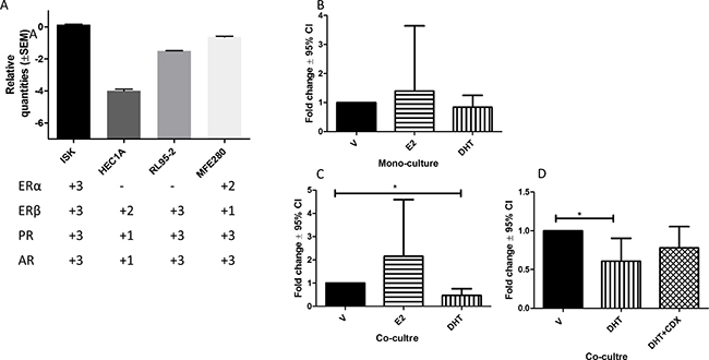 The expression of AGR2 mRNA level using RT-qPCR.