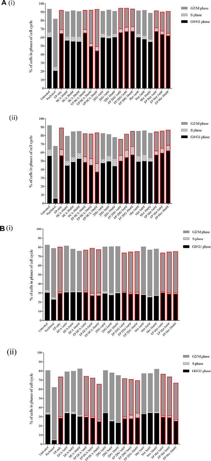 Effects of metabolic modulators on cell cycle of both OS cell lines.