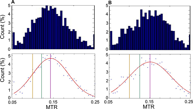 Histograms of MTR values.