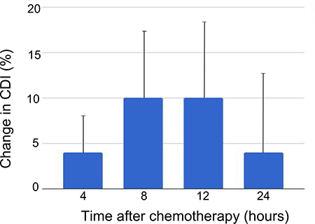 Change in cell death index by time after chemotherapy administration.