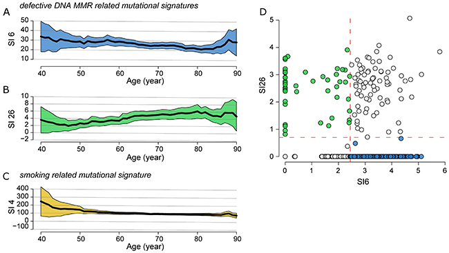 Correlation of SNPs profiling and patient age in global cohort.
