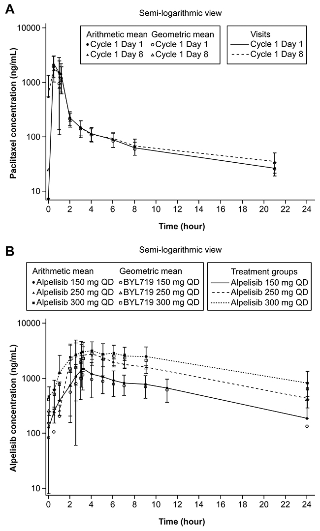 Geometric mean and arithmetic mean (SD) concentration-time profiles (pharmacokinetic analysis set).