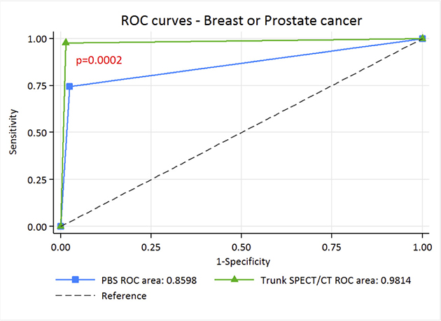 ROC curve of PBS and trunk SPECT/CT for &#x201C;optimistic&#x201D; analysis in breast and prostate cancer patients.