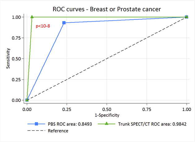 ROC curve of PBS and trunk SPECT/CT for &#x201C;pessimistic&#x201D; analysis in breast and prostate cancer patients.