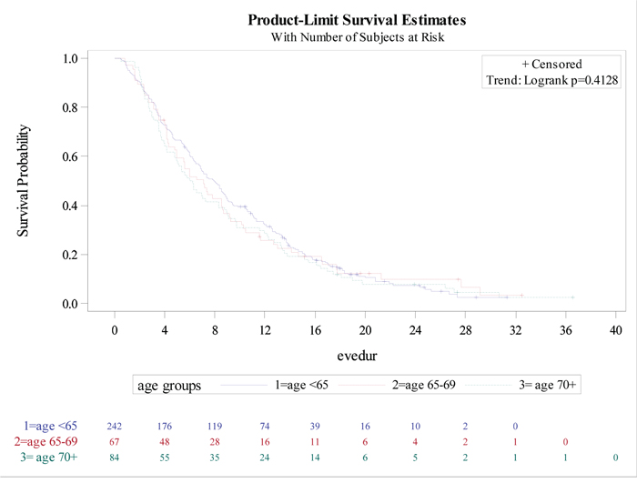 Time on everolimus treatment by age group.