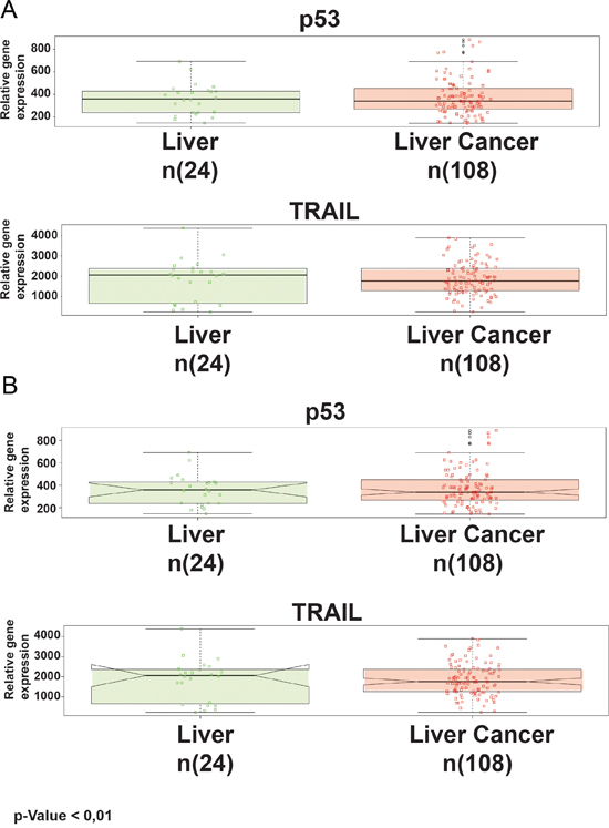 Standard box-whisker plots of p53 and TRAIL expression in healthy and cancer tissues.