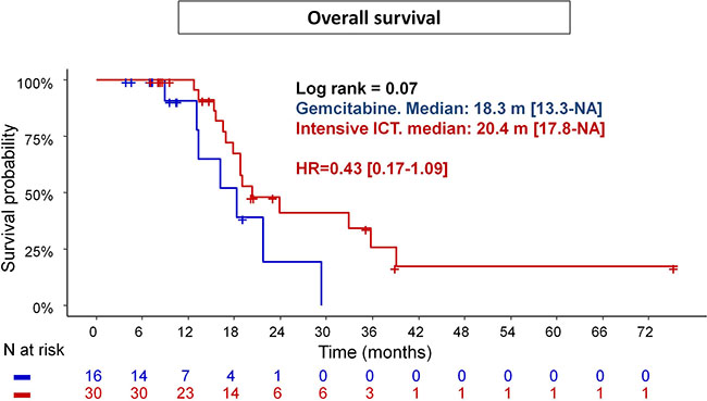 Overall survival in patients treated with intensive chemotherapy induction (Gemox or Folfirinox) vs Gemcitabine.
