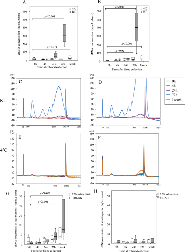 Influence of anticoagulant and blood preservation conditions on quality of cfDNA from healthy volunteers.