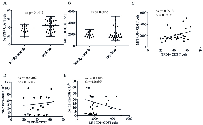 Neither proportion of PD1&#x002B; CD8&#x002B; T cells in the bone marrow nor levels of PD1 expression correlate with tumor load.