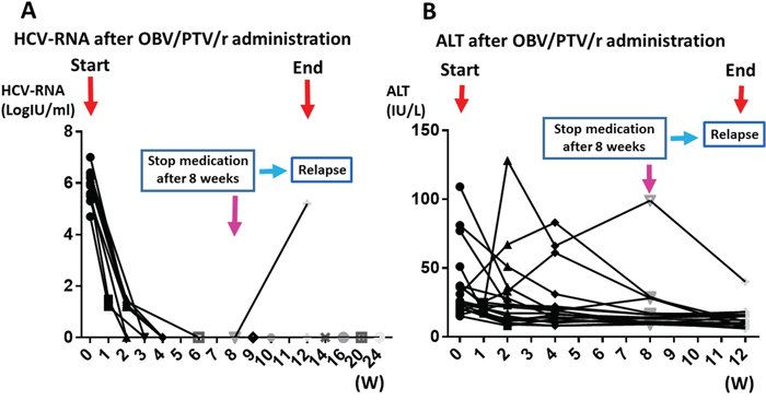 Clinical features during OBV/PTV/r treatment.