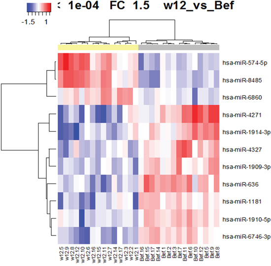 Hierarchical clustering of the 11 miRNAs expressed between before and 12 weeks after the start of OBV/PTV/r treatment (p&#x003C;0. 0001).